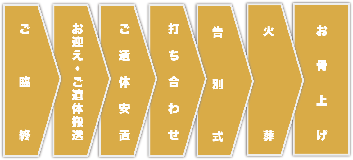 一日葬の流れ